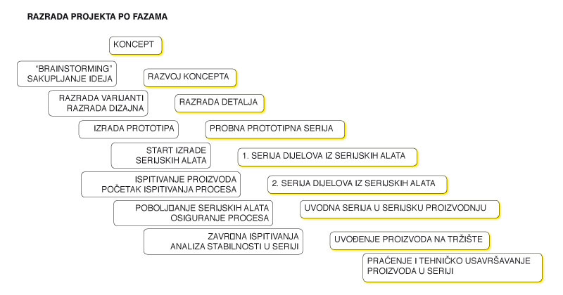 razrada projekta po fazama
