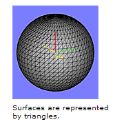 Surfaces are represented by triangles