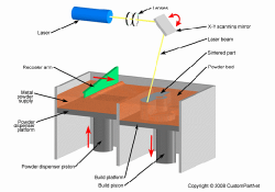 Direct Metal Laser Sintering