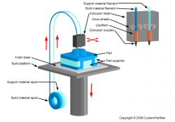 Fused Deposition Modeling