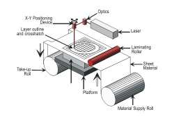 Laminated Object Manufacturing