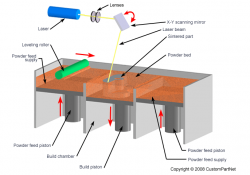 Selective laser sintering